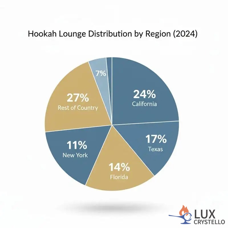 Hookah Lounge Distribution by Region (2024) Hookah Lounge Distribution by Region (2024)