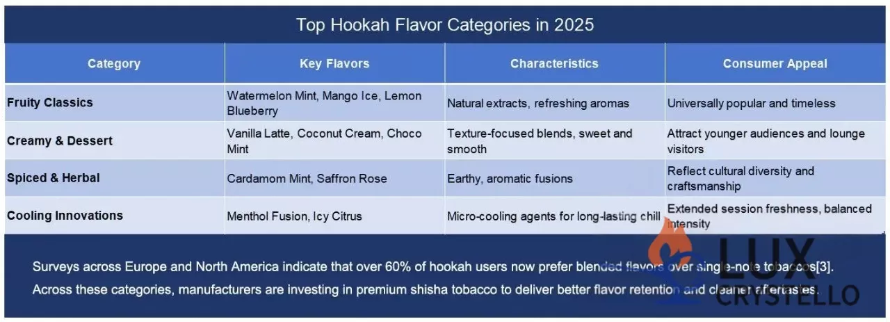 Top-Hookah-Flavor-Categories-in-2025 Top-Hookah-Flavor-Categories-in-2025