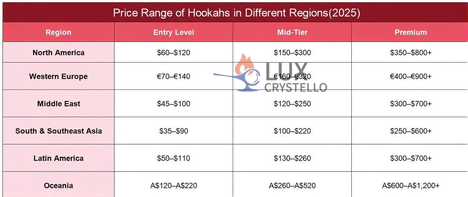 Price-Range-of-Hookahs-in-Different-Regions.jpeg